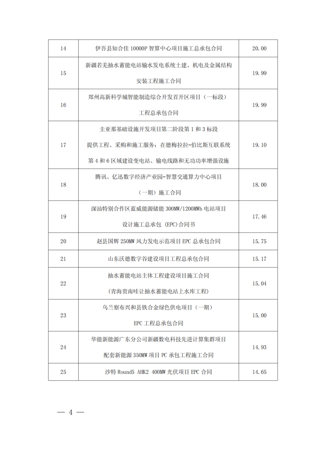 中國電建：新簽6866.99億元