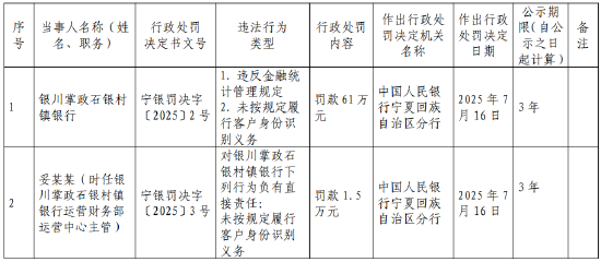 銀川掌政石銀村鎮(zhèn)銀行被罰61萬(wàn)元：因違反金融統(tǒng)計(jì)管理規(guī)定等