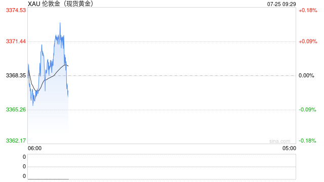 美國首申失業(yè)金人數(shù)連降六周，美元走強(qiáng)壓制金價(jià)
