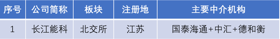 長(zhǎng)江能科北交所上會(huì)：營收跌9.77%，利潤(rùn)低于5000萬元