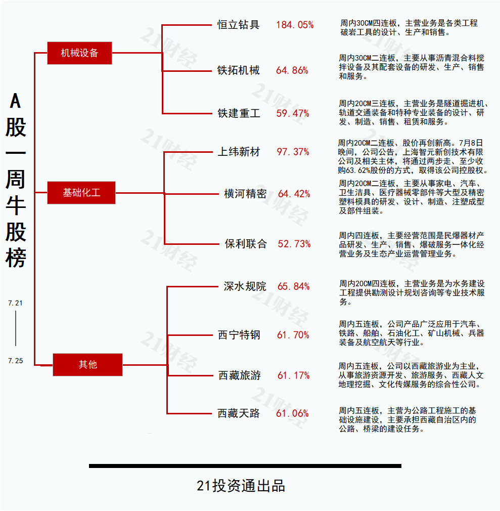 水利建設(shè)或新增機(jī)械需求，恒立鉆具30CM四連板丨透視一周牛熊股