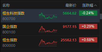 收評(píng)：港股恒指漲0.68% 科指跌0.24% 加密貨幣概念股走強(qiáng) 創(chuàng)新藥概念大漲 老鋪黃金跌超4%