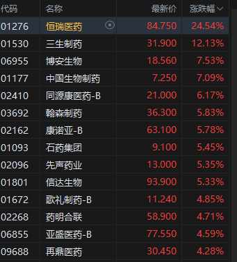 收評(píng)：港股恒指漲0.68% 科指跌0.24% 加密貨幣概念股走強(qiáng) 創(chuàng)新藥概念大漲 老鋪黃金跌超4%