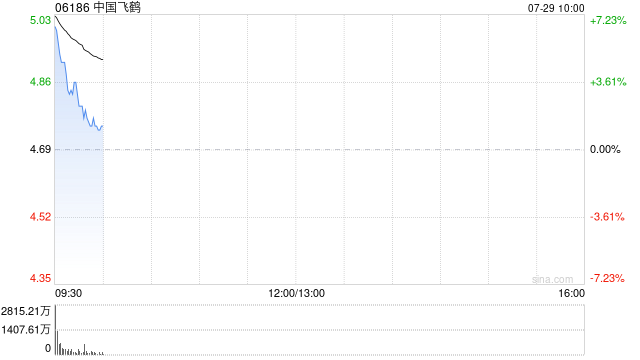 國(guó)家育兒補(bǔ)貼方案落地 港股嬰童用品股高開(kāi) 中國(guó)飛鶴漲超5%