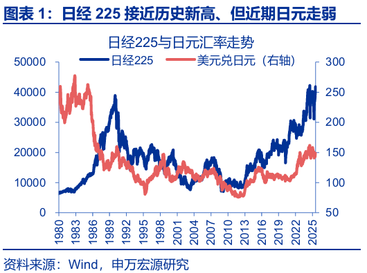 申萬宏源匯率周報：政治漩渦中的“弱勢”日元？