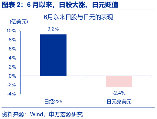 申萬宏源匯率周報：政治漩渦中的“弱勢”日元？