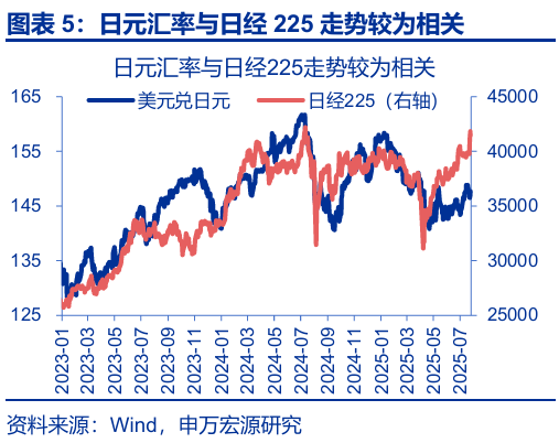 申萬宏源匯率周報：政治漩渦中的“弱勢”日元？
