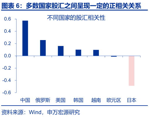申萬宏源匯率周報：政治漩渦中的“弱勢”日元？