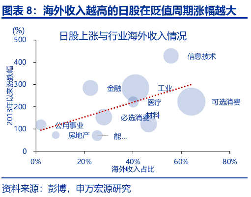 申萬宏源匯率周報：政治漩渦中的“弱勢”日元？