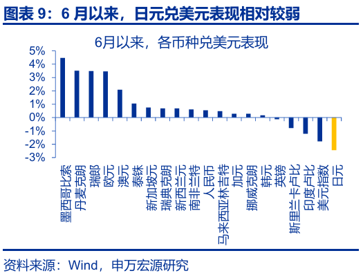 申萬宏源匯率周報：政治漩渦中的“弱勢”日元？