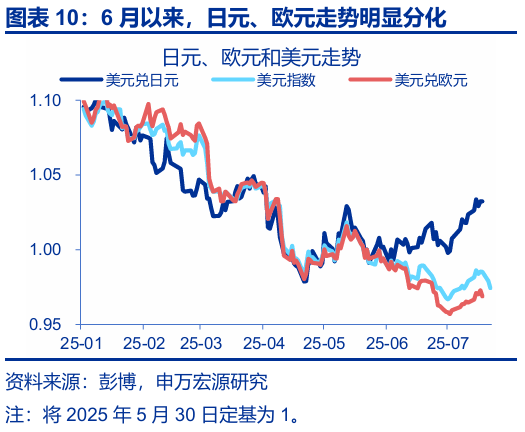 申萬宏源匯率周報：政治漩渦中的“弱勢”日元？