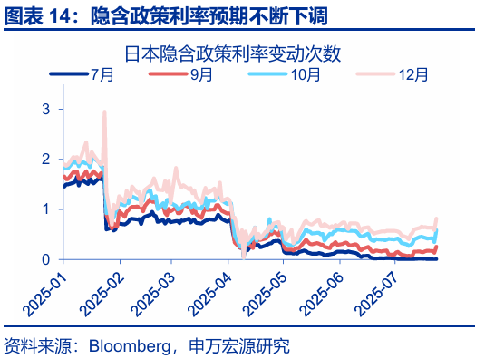 申萬宏源匯率周報：政治漩渦中的“弱勢”日元？