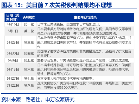 申萬宏源匯率周報：政治漩渦中的“弱勢”日元？