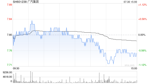 廣汽集團(tuán)世界500強(qiáng)排名滑落71位，董事長(zhǎng)馮興亞反思：我們對(duì)客戶把握不精準(zhǔn)！