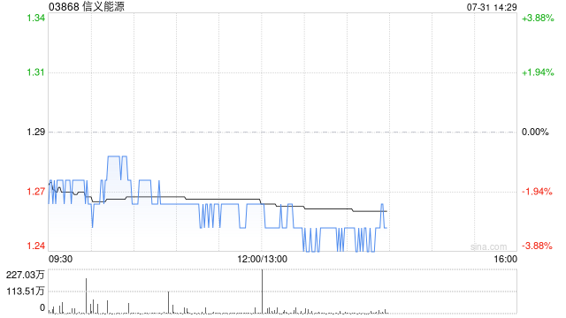 信義能源根據(jù)以股代息計(jì)劃發(fā)行7658.21萬股代息股份