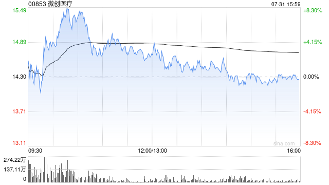 中金：維持微創(chuàng)醫(yī)療“跑贏行業(yè)”評(píng)級(jí) 升目標(biāo)價(jià)至17港元