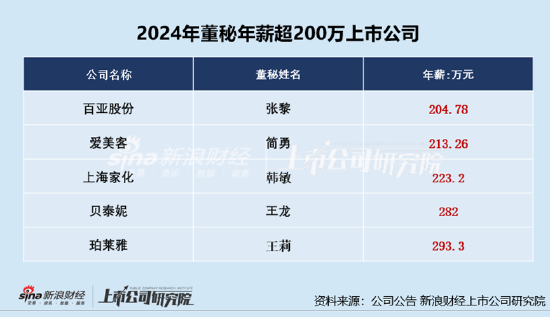 美容護理CFO薪資PK:愛美客董秘簡勇年薪213萬元遠超行業(yè)均值、公司市值連續(xù)兩年下降