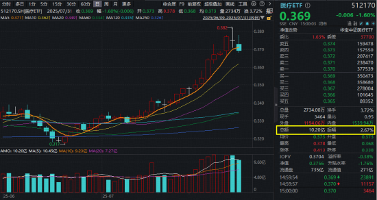 醫(yī)療“七翻身”！A股最大醫(yī)療ETF（512170）7月累漲11.48%跑贏大市！公募提前布局，加配空間仍大