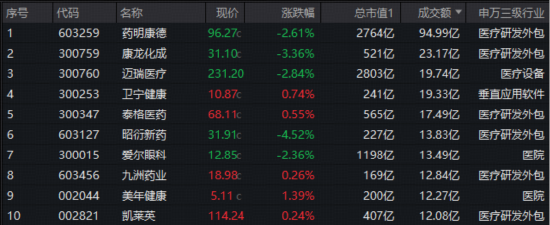 醫(yī)療“七翻身”！A股最大醫(yī)療ETF（512170）7月累漲11.48%跑贏大市！公募提前布局，加配空間仍大