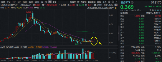 醫(yī)療“七翻身”！A股最大醫(yī)療ETF（512170）7月累漲11.48%跑贏大市！公募提前布局，加配空間仍大