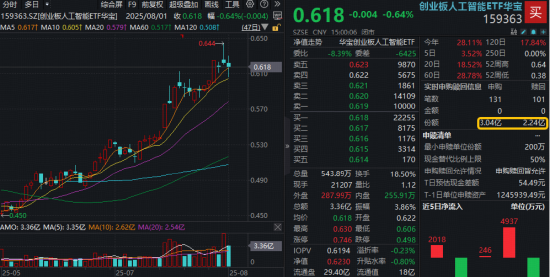 “政策+資本”雙驅(qū)動，創(chuàng)業(yè)板人工智能單周漲近4%跑贏市場！杠桿資金踴躍布局，159363融資余額新高