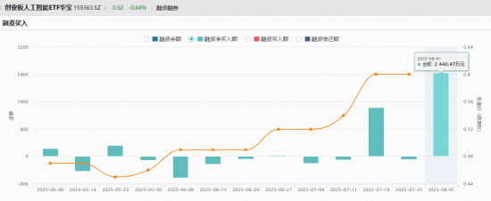 “政策+資本”雙驅(qū)動，創(chuàng)業(yè)板人工智能單周漲近4%跑贏市場！杠桿資金踴躍布局，159363融資余額新高