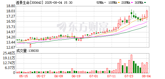 透景生命擬3.28億元分三步收購(gòu)康錄生物82%股份