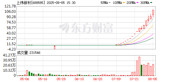 上交所發(fā)布通報(bào)：上緯新材部分投資者存在異常交易 被暫停賬戶交易