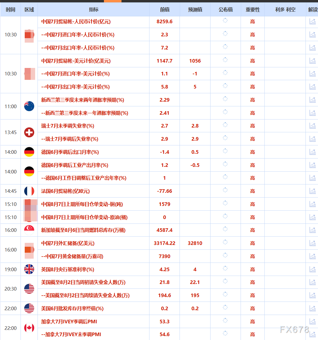 8月7日財(cái)經(jīng)早餐：金價(jià)受累于投資者獲利了結(jié)，特朗普宣布對芯片征收約100%關(guān)稅