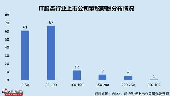IT服務(wù)行業(yè)上市公司董秘PK：網(wǎng)宿科技周麗萍薪酬最高，達(dá)388.18萬元，折合日薪超1.5萬元