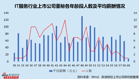 IT服務(wù)行業(yè)上市公司董秘PK：網(wǎng)宿科技周麗萍薪酬最高，達(dá)388.18萬元，折合日薪超1.5萬元