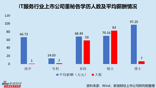 IT服務(wù)行業(yè)上市公司董秘PK：網(wǎng)宿科技周麗萍薪酬最高，達(dá)388.18萬元，折合日薪超1.5萬元