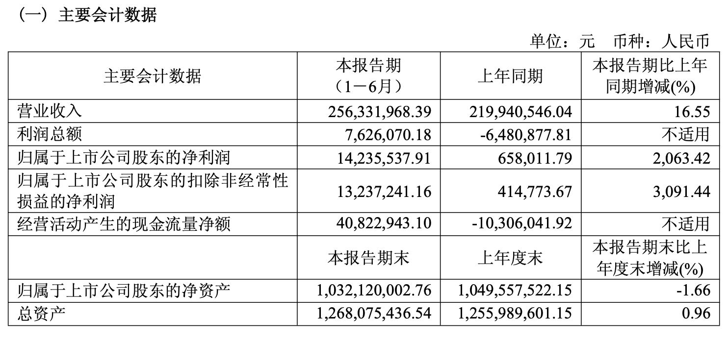 容知日新上半年凈利增超20倍 受益于下游行業(yè)數(shù)字化、智能化轉(zhuǎn)型升級