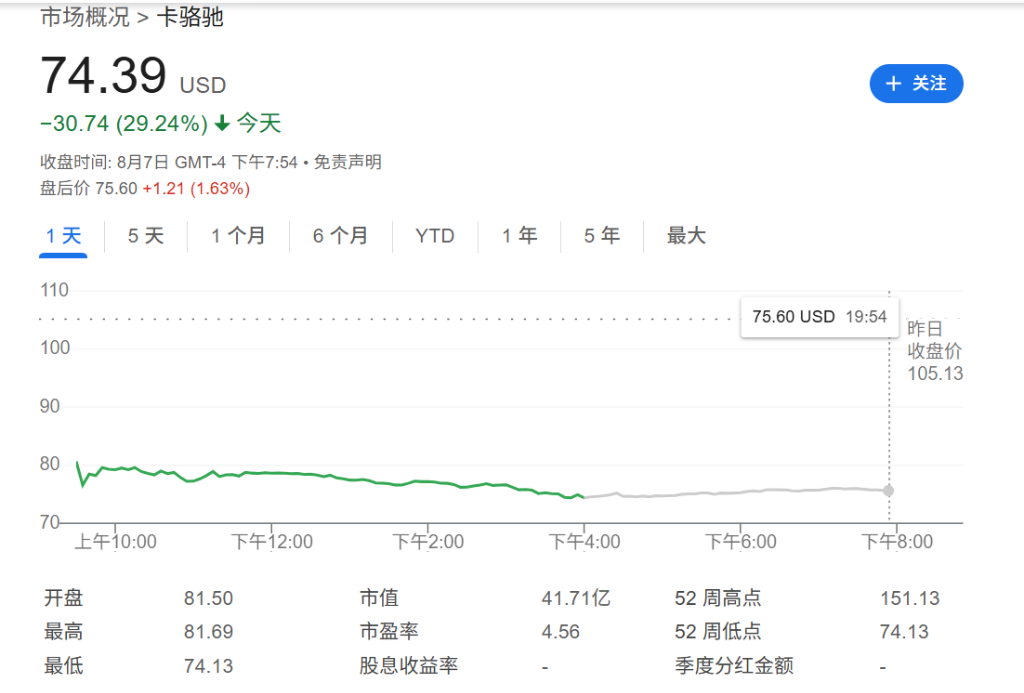 “洞洞丑鞋”賣不動了，Crocs暴跌近30%，CEO：美國客戶不買東西了，甚至不去商店