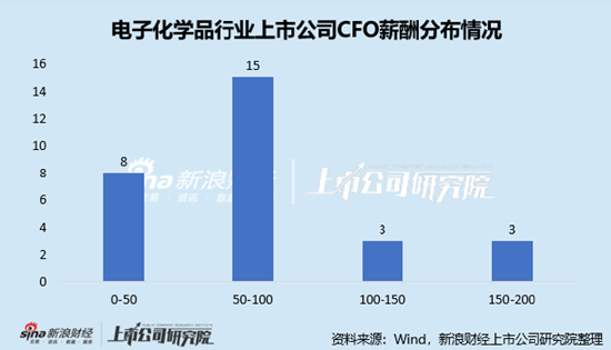 電子化學(xué)品行業(yè)上市公司財(cái)務(wù)總監(jiān)PK：金宏氣體宗衛(wèi)忠年齡最大，57歲，2022年4月開始任職