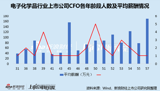 電子化學(xué)品行業(yè)上市公司財(cái)務(wù)總監(jiān)PK：金宏氣體宗衛(wèi)忠年齡最大，57歲，2022年4月開始任職