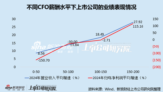 電子化學(xué)品行業(yè)上市公司財(cái)務(wù)總監(jiān)PK：金宏氣體宗衛(wèi)忠年齡最大，57歲，2022年4月開始任職
