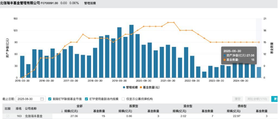 規(guī)模縮水至27億，北信瑞豐基金高管更迭上演