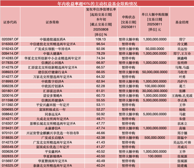 年內(nèi)漲超60%！葛蘭在管中歐醫(yī)療創(chuàng)新暫停大額申購(gòu)，單日單賬戶最多10萬(wàn)