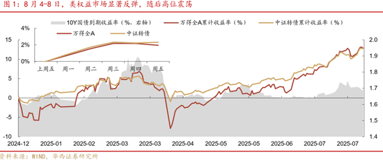 華西策略證券：類權益市場出現(xiàn)魚尾行情，如何博弈？