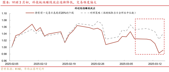 華西策略證券：類權益市場出現(xiàn)魚尾行情，如何博弈？