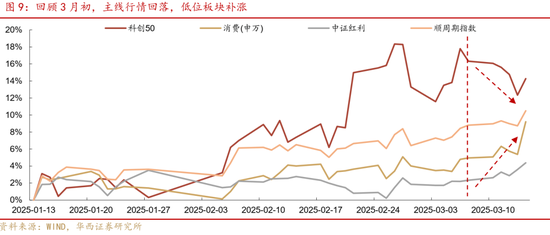 華西策略證券：類權益市場出現(xiàn)魚尾行情，如何博弈？
