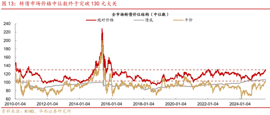 華西策略證券：類權益市場出現(xiàn)魚尾行情，如何博弈？