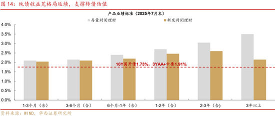 華西策略證券：類權益市場出現(xiàn)魚尾行情，如何博弈？