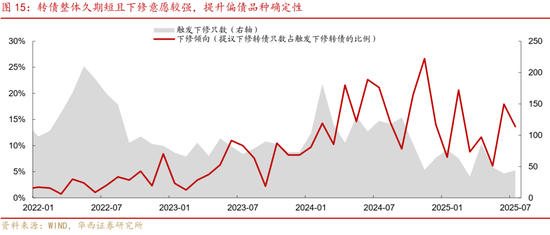 華西策略證券：類權益市場出現(xiàn)魚尾行情，如何博弈？