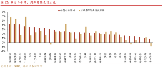 華西策略證券：類權益市場出現(xiàn)魚尾行情，如何博弈？
