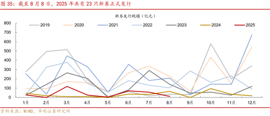 華西策略證券：類權益市場出現(xiàn)魚尾行情，如何博弈？