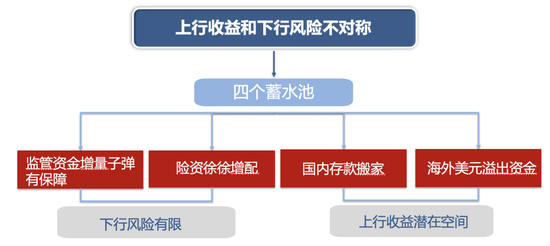 廣發(fā)策略：未來還有哪些增量資金？如何篩選高賠率板塊？
