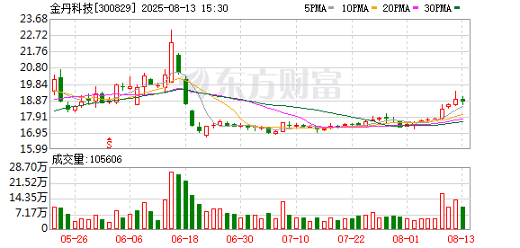 金丹科技：董事于培星擬減持150萬股